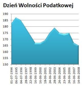 Dzień Wolności Podatkowej 2009