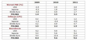 Dobre prognozy OECD dla Polski