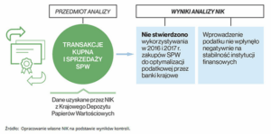 8 mld zł dla budżetu państwa z podatku bankowego
