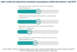 6 na 10 firm planuje zwiększać wydatki na działalność badawczo-rozwojową