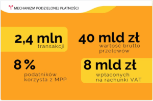 MF podsumowywuje pierwsze miesiące split payment
