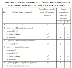 Normy szacunkowe działów specjalnych produkcji rolnej 2019