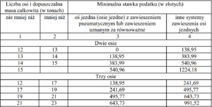 Nowe stawki podatku od środków transportowych w 2019 r.