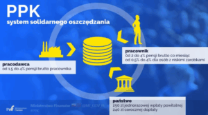 PPK będą sukcesem, jeśli 50 proc. uprawnionych pozostanie w programie