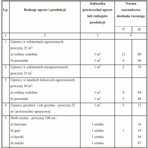 Normy szacunkowe działów specjalnych produkcji rolnej 2020