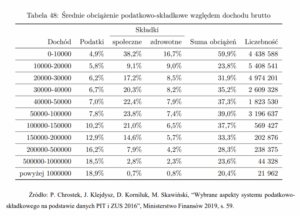 Nowy projekt zniesienia ograniczenia wymiaru składek ZUS oraz emerytury maksymalnej