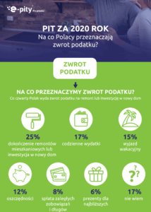 Zwrot podatku z PIT na remont domu lub mieszkania