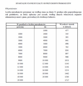 Stawki karty podatkowej 2022 [Tabele]