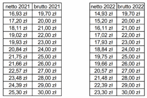 Wpływ składki zdrowotnej na godzinową stawkę w umowach zlecenia w 2022 roku