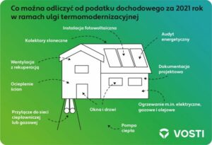 Odlicz fotowoltaikę i pompę ciepła w ramach ulgi termomodernizacyjnej w PIT