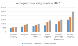 Polski Ład a wynagrodzenia księgowych w 2022 roku