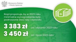Wynagrodzenie minimalne 2023 wyższe niż zapowiadano. Podwyżka do 3600 zł od 1 lipca