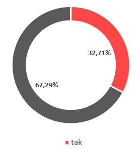 Firmy nie korzystają z ulg w obawie przed kontrolą. Raport ID Advisory – Poradnik na czasy kryzysu