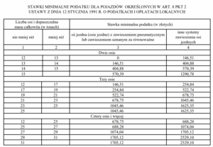 Minimalne stawki podatku od środków transportowych na rok 2023