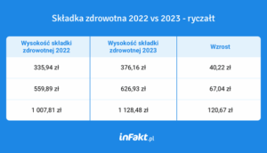 Ile w 2023 roku będzie nas kosztowała składka zdrowotna?
