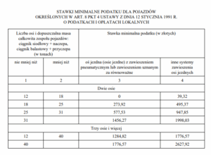 MF podało nowe stawki podatku od środków transportowych na 2024 rok