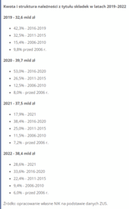 ZUS nieskuteczny w egzekucji należności