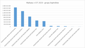 Najwięksi podatnicy CIT w Polsce. Kto zapłacił najwyższy podatek za 2023 rok