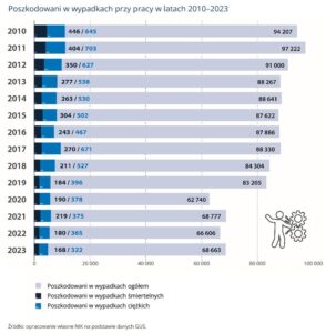 NIK: Brak skutecznej kontroli wydatków ZUS na prewencję wypadkową