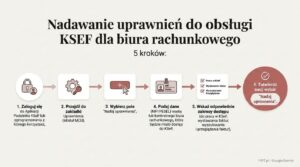 Ważne uprawnienia dla księgowości w KSeF. Przewodnik w 5 krokach