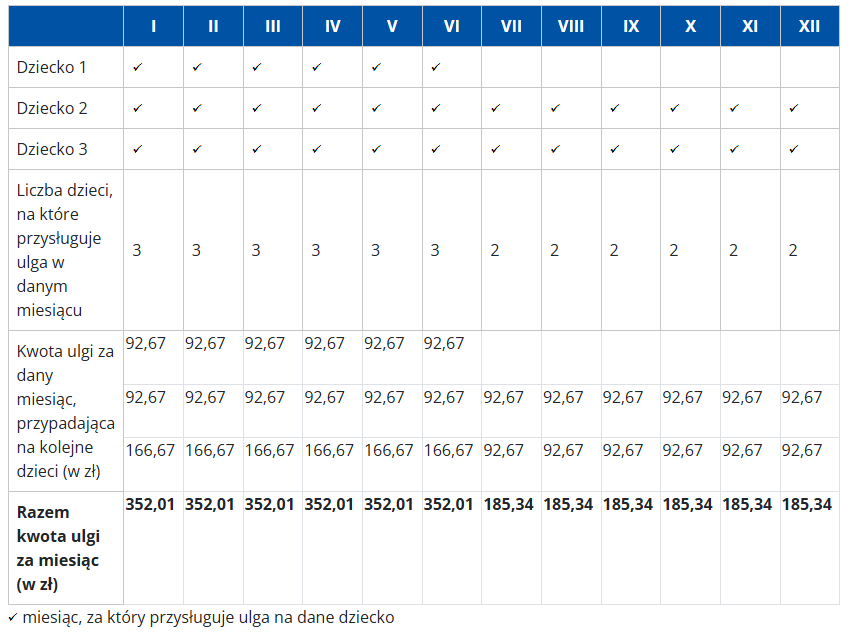 Ulga na dziecko, tabela MF