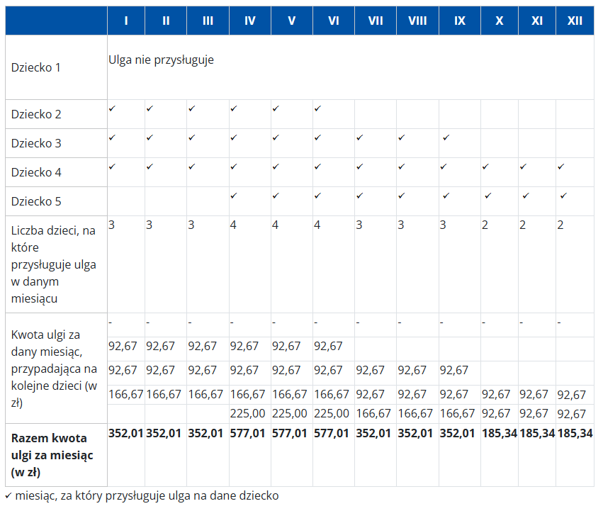 Ulga na dziecko, tabela MF