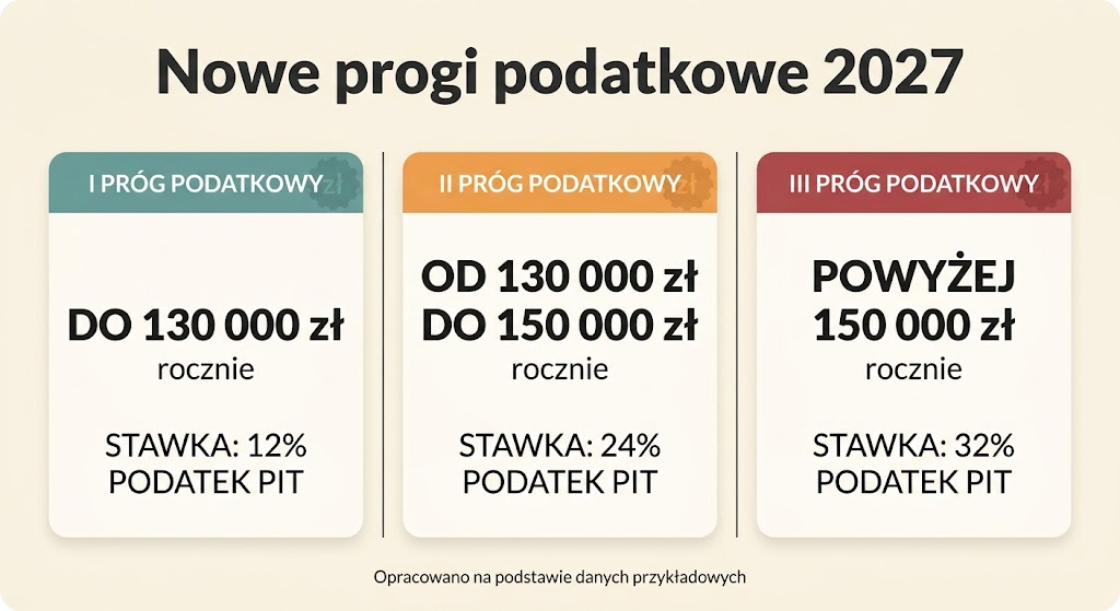 progi podatkowe nowe