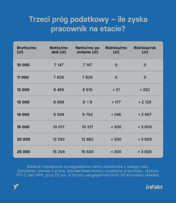 zmiany podatkowe nowy próg infakt